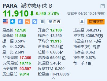 派拉蒙跌约 2.8% Q1 营收不及预期 CEO 巴基什将离职 - 第 1 张图片 - 小城生活