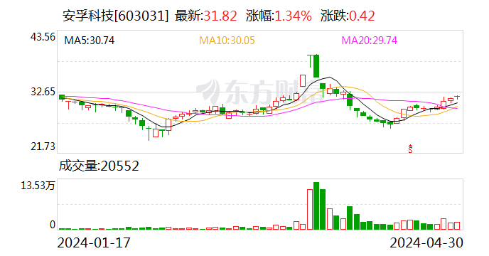 安孚科技：部分董事、高管人员拟合计以 490 万元 -600 万元增持公司股份 - 第 1 张图片 - 小城生活