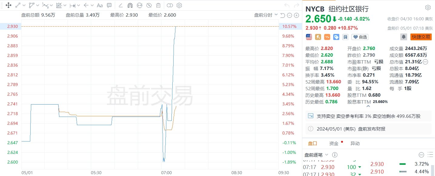 纽约社区银行盘前涨超 10%	，一季度信贷损失准备金为 3.15 亿美元 - 第 1 张图片 - 小城生活