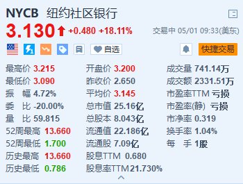 纽约社区银行大涨超 18% 预计 2025/2026 年将更加正常化 - 第 1 张图片 - 小城生活