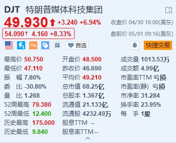 特朗普媒体科技集团盘前涨 8.3% 特朗普持股比例增至 64.9%- 第 1 张图片 - 小城生活