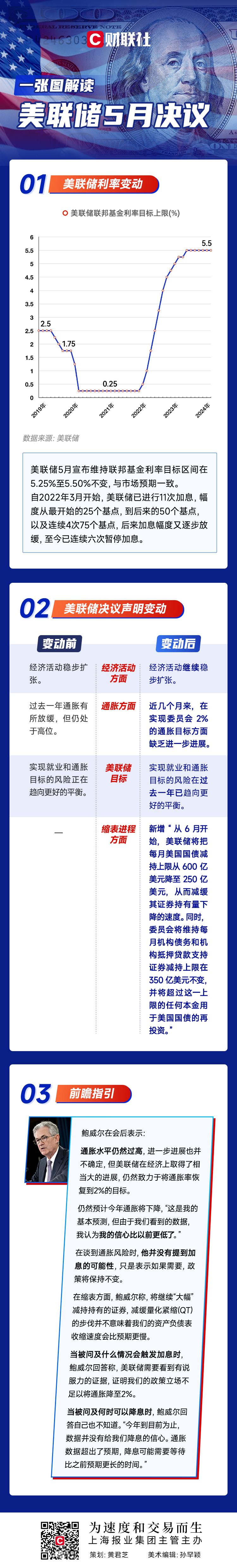 一图解读美联储 5 月决议：缩表计划大改动	，何时降息尚未可知！- 第 1 张图片 - 小城生活