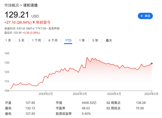 司美格鲁肽美国出货量猛增 4 倍！诺和诺德 Q1 销售额超预期 上调全年利润指引 - 第 2 张图片 - 小城生活