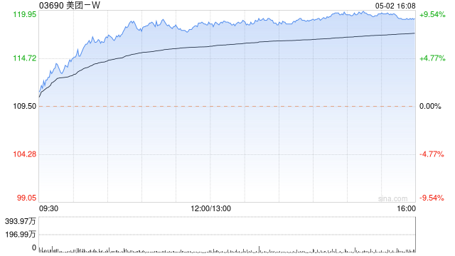 美团 -W5 月 2 日斥资 1.72 亿港元回购 149.51 万股 - 第 1 张图片 - 小城生活