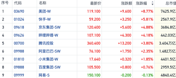 科技股延续强势恒指站上 18000 点 旅游概念股行情重启｜港股风向标 - 第 2 张图片 - 小城生活