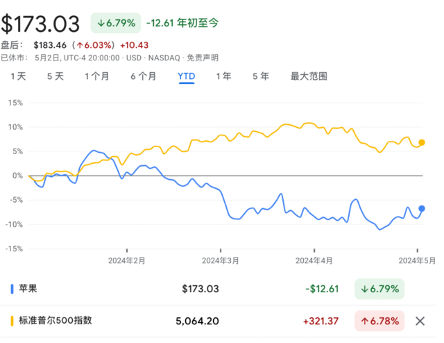 1100 亿美元回购	，4% 股息率，苹果“壕无人性	”！- 第 1 张图片 - 小城生活