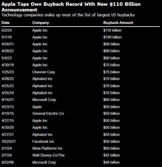 1100 亿美元回购	，4% 股息率，苹果“壕无人性”！- 第 2 张图片 - 小城生活