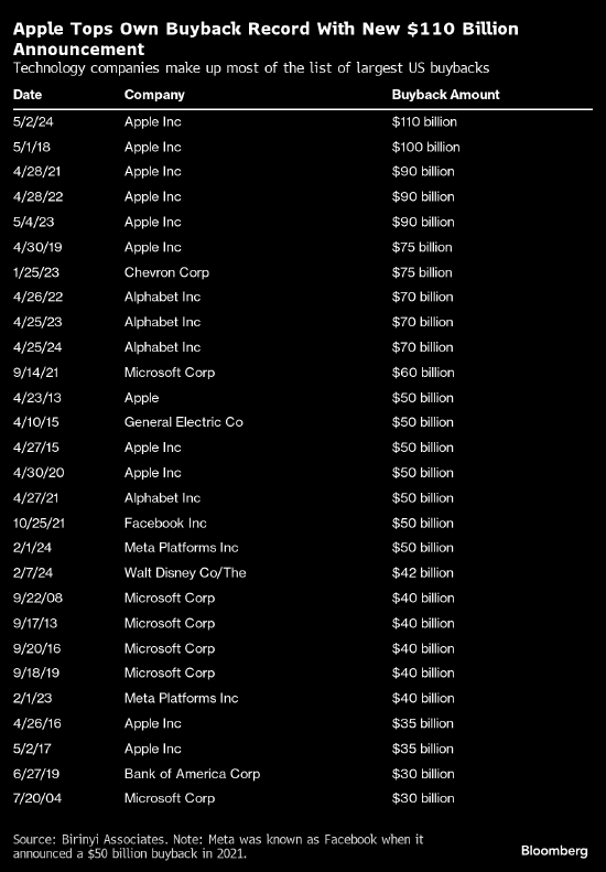 苹果 1100 亿美元的股票回购计划创下了美国历史之最 - 第 1 张图片 - 小城生活