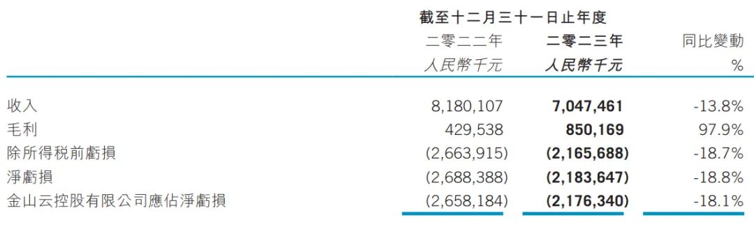 金山云股权曝光：金山集团持股 37.4% 小米持股 12.3% 股权 - 第 4 张图片 - 小城生活