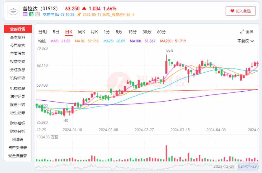 股价 4 年涨 3 倍，普拉达 Prada 品牌增长现颓势	，“凡勃伦	”效应还奏效吗？- 第 2 张图片 - 小城生活