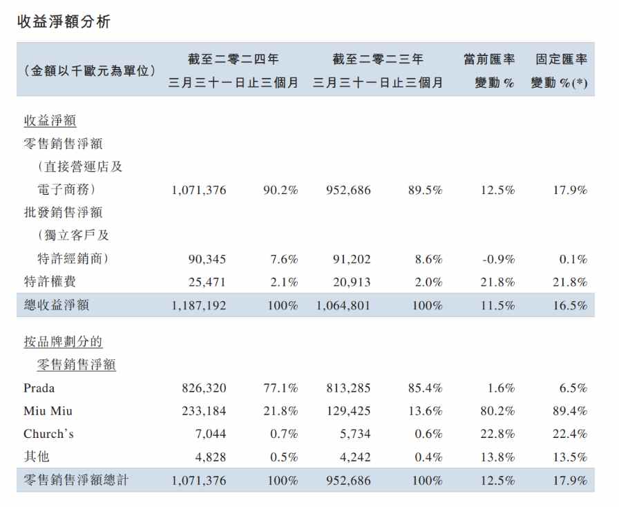 股价 4 年涨 3 倍	，普拉达 Prada 品牌增长现颓势，“凡勃伦”效应还奏效吗？- 第 3 张图片 - 小城生活