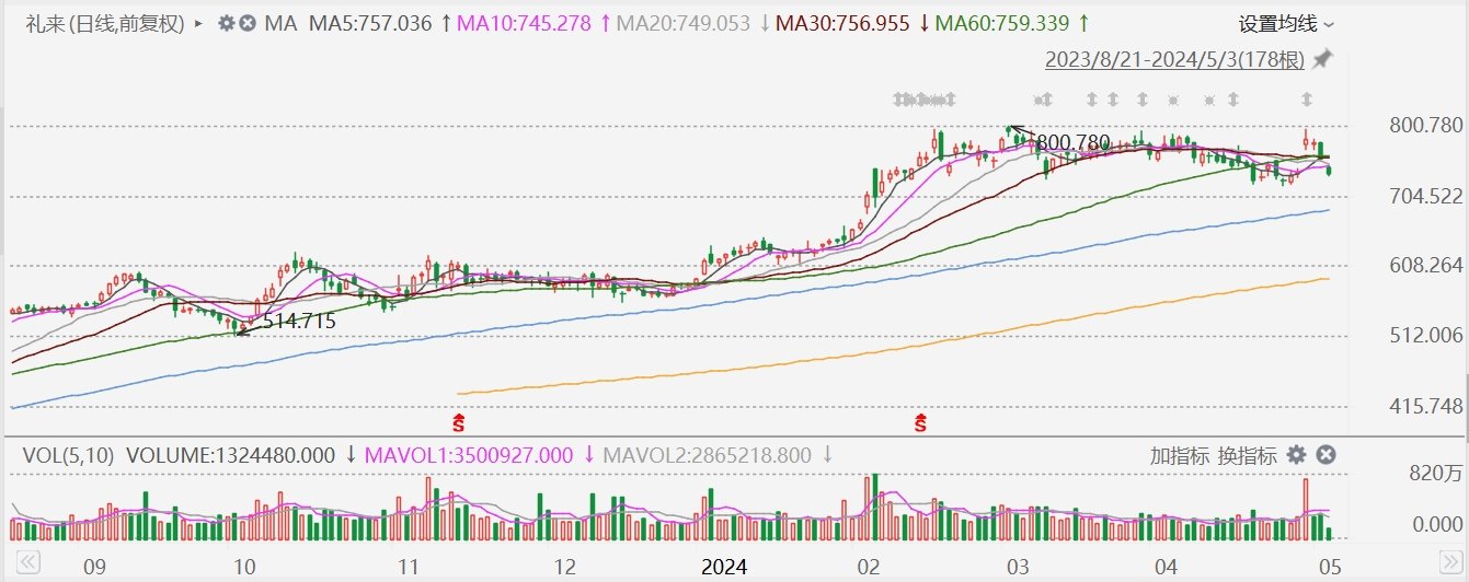 礼来跌 3%	，安进减肥新药中期试验获积极数据 - 第 1 张图片 - 小城生活