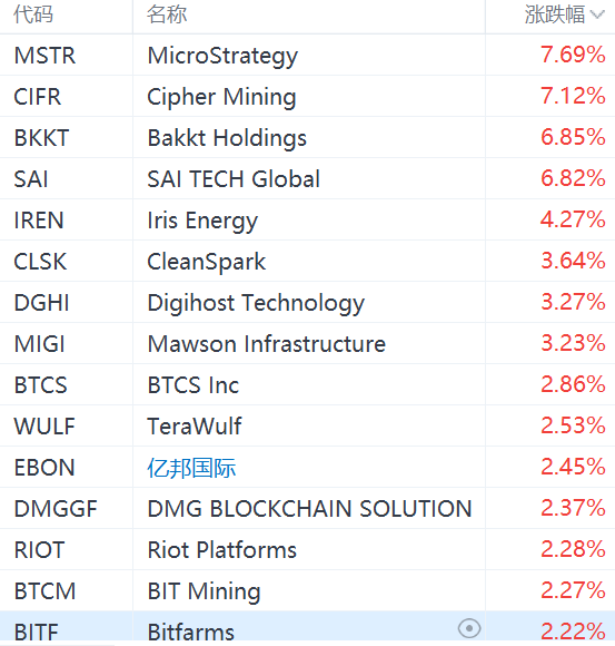 区块链股集体上涨	，MicroStrategy 涨超 7%- 第 1 张图片 - 小城生活