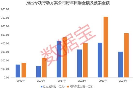 积极响应政策，上市公司“提质增效”排行榜重磅出炉！9 股今年以来首次回购，5 股慷慨“发钱	”超百亿元 - 第 2 张图片 - 小城生活