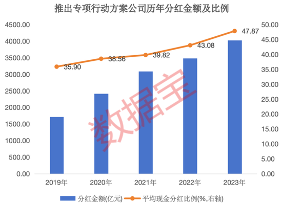 积极响应政策，上市公司“提质增效”排行榜重磅出炉！9 股今年以来首次回购	，5 股慷慨“发钱	”超百亿元 - 第 4 张图片 - 小城生活