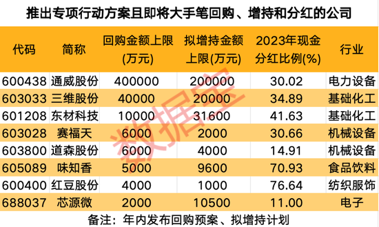 积极响应政策，上市公司“提质增效”排行榜重磅出炉！9 股今年以来首次回购，5 股慷慨“发钱	”超百亿元 - 第 5 张图片 - 小城生活