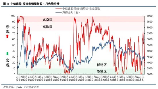 中信建投证券陈果：如何理解当前投资者情绪的大幅回暖 - 第 1 张图片 - 小城生活