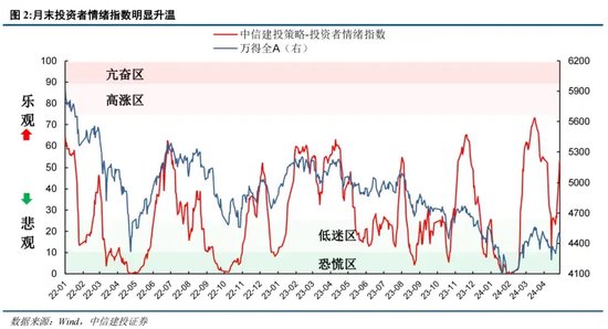 中信建投证券陈果：如何理解当前投资者情绪的大幅回暖 - 第 2 张图片 - 小城生活