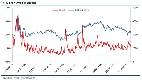 中信建投证券陈果：如何理解当前投资者情绪的大幅回暖 - 第 3 张图片 - 小城生活