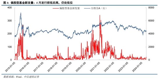 中信建投证券陈果：如何理解当前投资者情绪的大幅回暖 - 第 4 张图片 - 小城生活