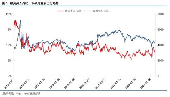 中信建投证券陈果：如何理解当前投资者情绪的大幅回暖 - 第 5 张图片 - 小城生活