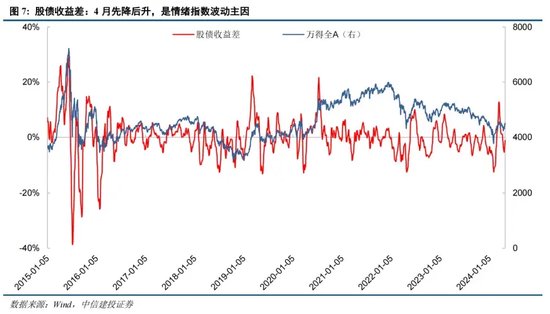 中信建投证券陈果：如何理解当前投资者情绪的大幅回暖 - 第 7 张图片 - 小城生活