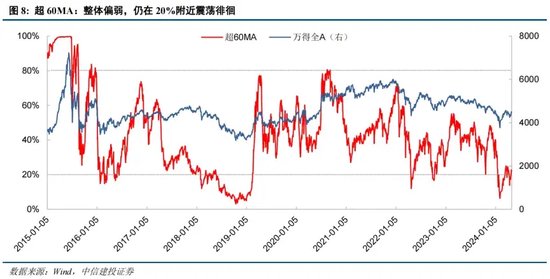 中信建投证券陈果：如何理解当前投资者情绪的大幅回暖 - 第 8 张图片 - 小城生活