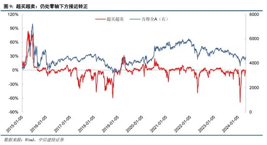 中信建投证券陈果：如何理解当前投资者情绪的大幅回暖 - 第 9 张图片 - 小城生活