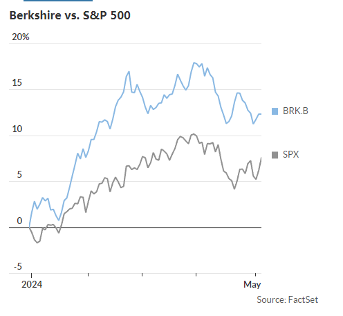 伯克希尔 B 股今年上涨逾 12% 跑赢了标普 500- 第 1 张图片 - 小城生活