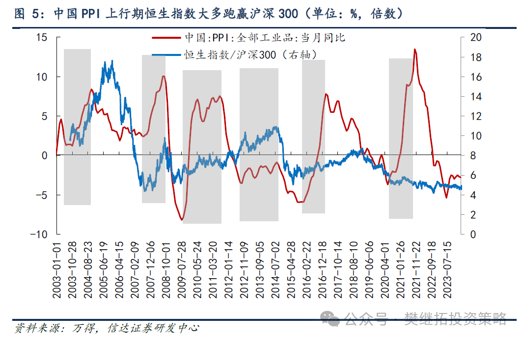 一旦经济回升，港股弹性可能更大 - 第 4 张图片 - 小城生活