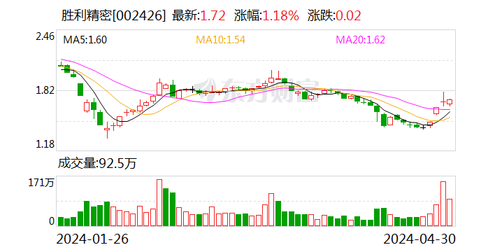 胜利精密：拟回购 1500 万股至 2500 万股公司股份 - 第 1 张图片 - 小城生活