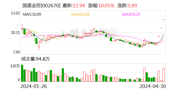 3 连板国盛金控最新进展：吸收合并国盛证券事项已完成内部审批 - 第 1 张图片 - 小城生活