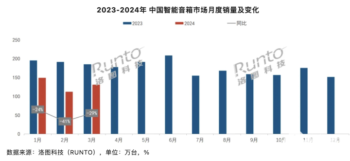 智能音箱销量降幅接连扩大 小米、百度市场份额占一大半 - 第 1 张图片 - 小城生活