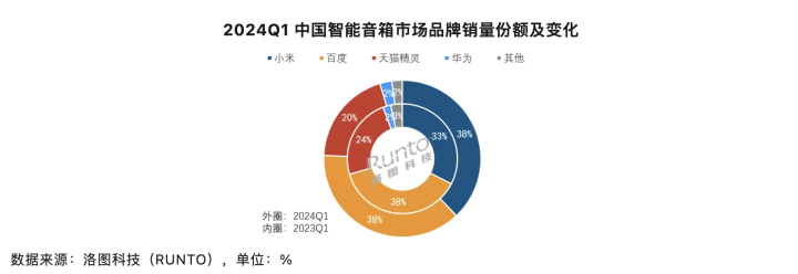 智能音箱销量降幅接连扩大 小米、百度市场份额占一大半 - 第 2 张图片 - 小城生活