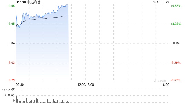 中远海能现涨近 5% 机构对下半年旺季运价中枢预期乐观 - 第 1 张图片 - 小城生活