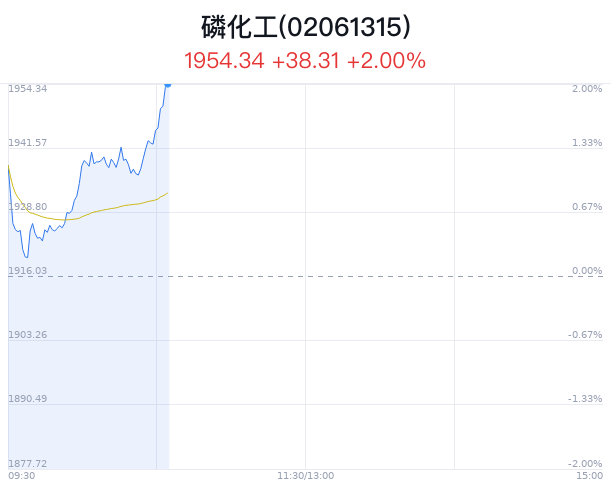 磷化工概念盘中拉升，川金诺涨 5.44%- 第 1 张图片 - 小城生活