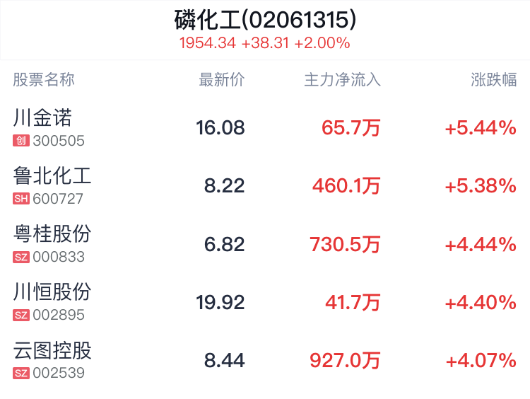 磷化工概念盘中拉升	，川金诺涨 5.44%- 第 2 张图片 - 小城生活