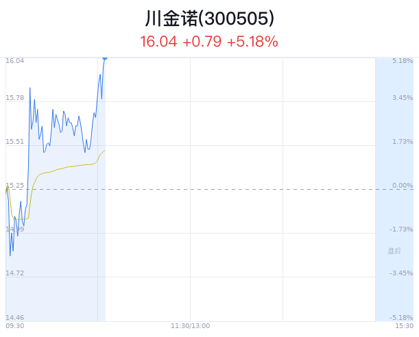 川金诺上涨创 3 月新高 主力净流入增加 - 第 1 张图片 - 小城生活