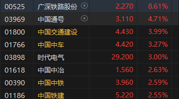 午评：港股恒指微跌 0.05% 恒生科指跌 0.03% 科网股、内房股普跌 石墨概念股飙涨 - 第 5 张图片 - 小城生活