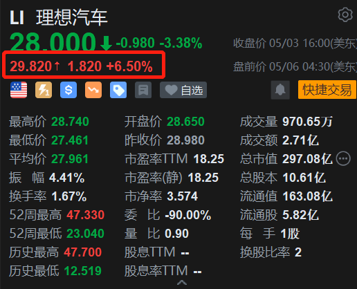 理想汽车盘前涨 6.5% L6 首销期内定单超过 4.1 万台 - 第 1 张图片 - 小城生活