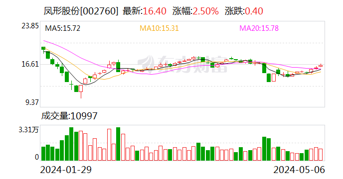 凤形股份：股东陈晓拟减持不超 1% 公司股份 - 第 1 张图片 - 小城生活