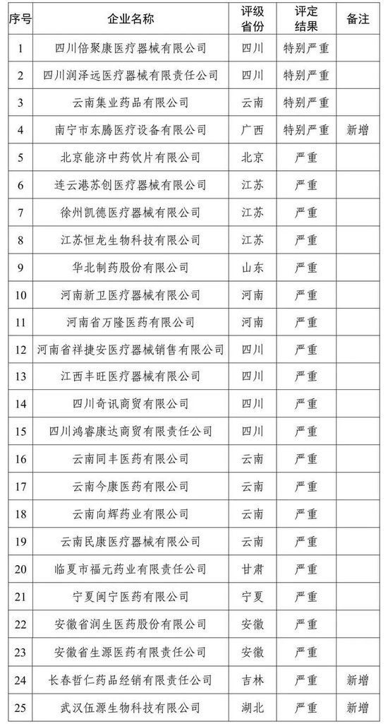 25 家失信医药企业被曝光！- 第 1 张图片 - 小城生活