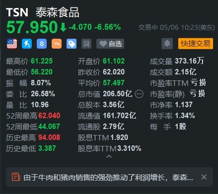 泰森食品一度跌超 9% Q2 营收不及市场预期 - 第 1 张图片 - 小城生活