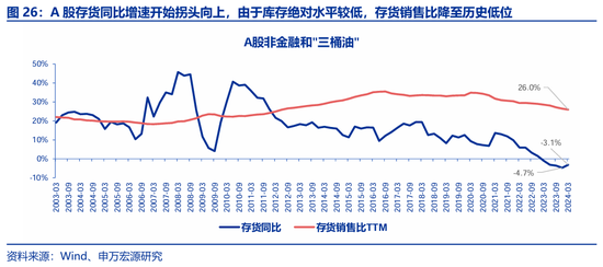 申万宏源策略：价稳量跌	、产能供给放慢更加注重分红 - 第 18 张图片 - 小城生活