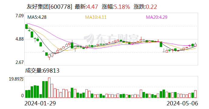 友好集团：控股股东拟以 3000 万元 -6000 万元增持公司股份 - 第 1 张图片 - 小城生活