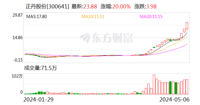 正丹股份：股票及可转债交易严重异常波动 5 月 7 日起停牌核查 - 第 1 张图片 - 小城生活