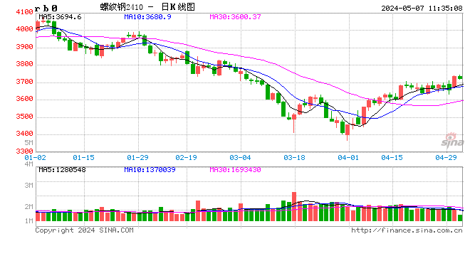 光大期货：5 月 7 日矿钢煤焦日报 - 第 2 张图片 - 小城生活