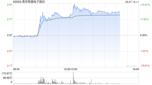 南京熊猫电子股份午后涨超 11% 公司积极布局卫星等核心业务 - 第 1 张图片 - 小城生活