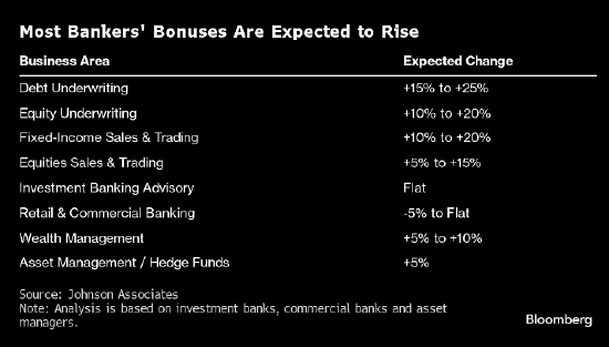 华尔街债券承销和交易部门员工今年奖金料有显著提升 - 第 1 张图片 - 小城生活
