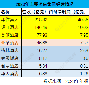 酒店集团 2023 年年报盘点：涨价带动的增长，今年还能持续吗？- 第 2 张图片 - 小城生活